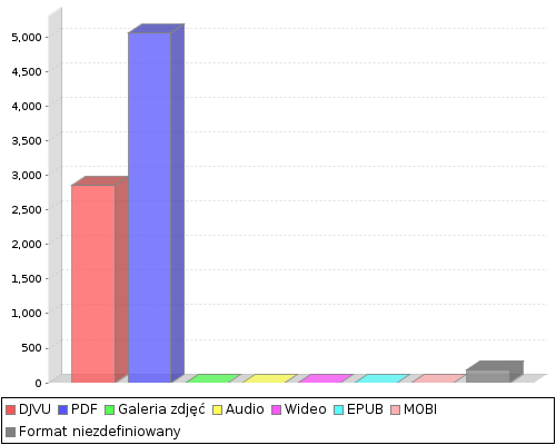 stat chart